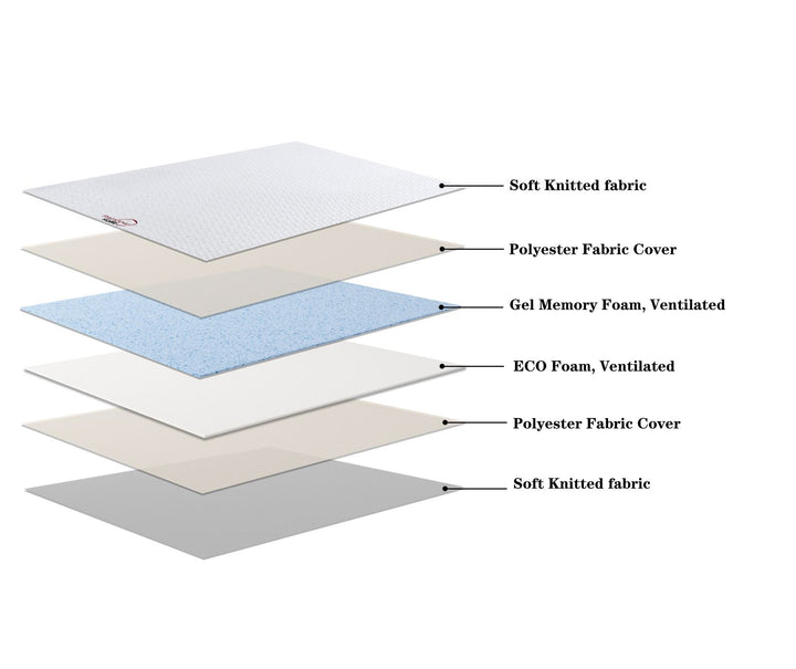 detailed breakdown of the layers of the Bianca memory foam topper